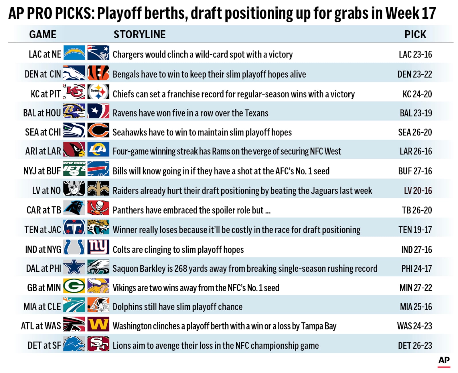 Graphic shows NFL team matchups and predicts the winners in Week 17 action.