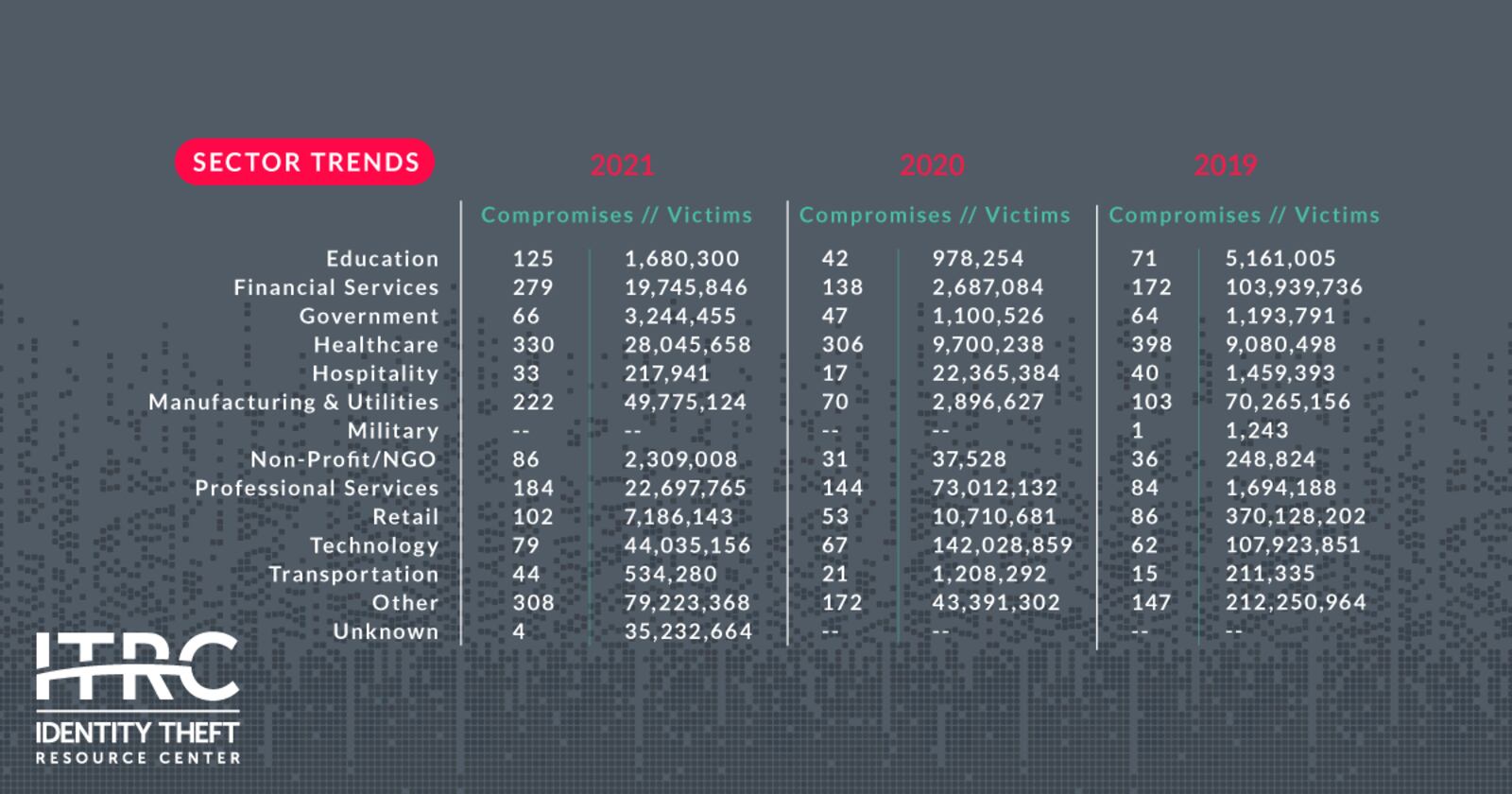 Data compromise sector trends reported for the last three years in the Identity Theft Resource Center's 2021 Annual report.