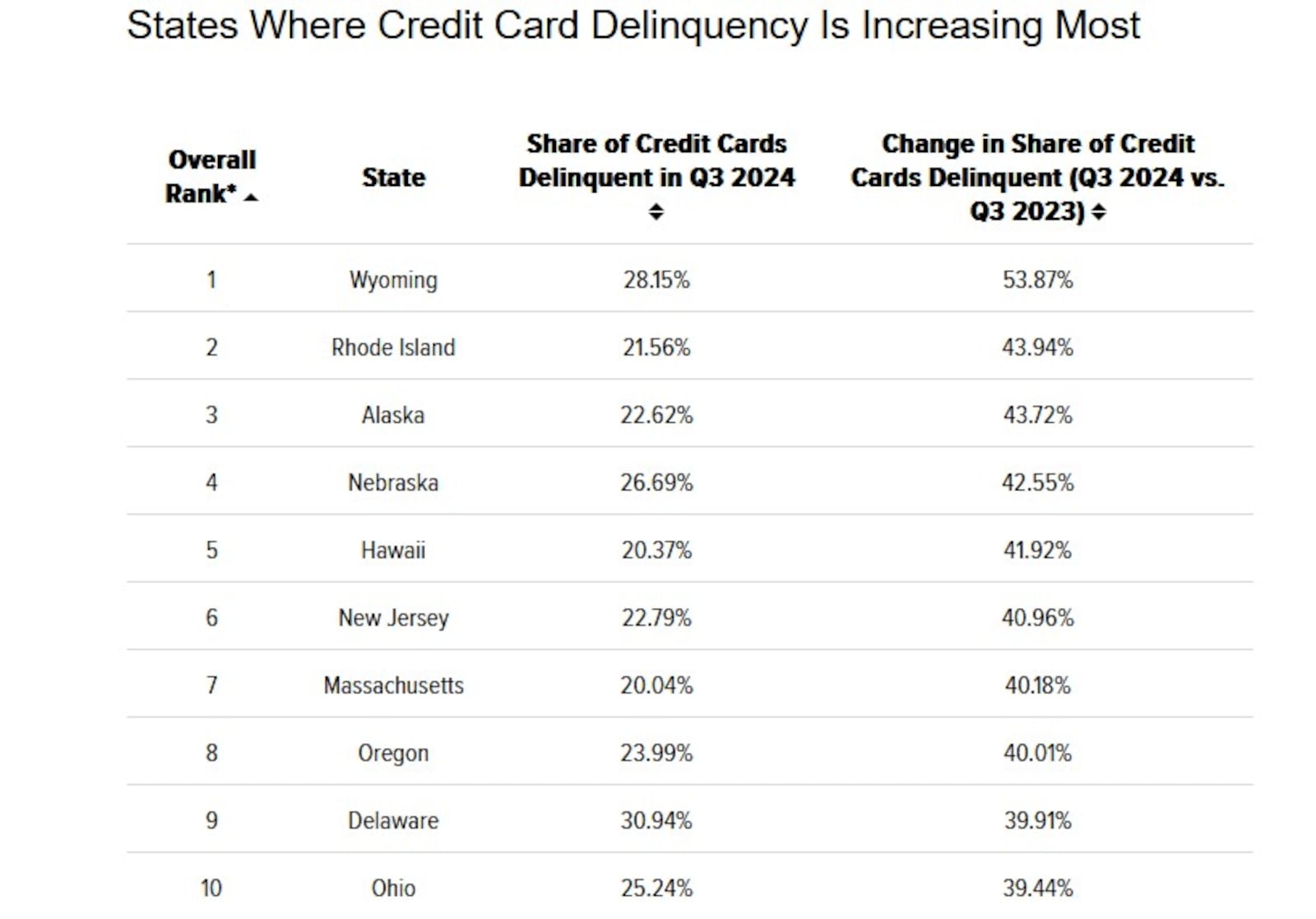 WalletHub says that about a quarter of credit card accounts in Ohio were past due by at least 30 days. Ohio saw the 10th largest increase in delinquent cards in the nation. CONTRIBUTED