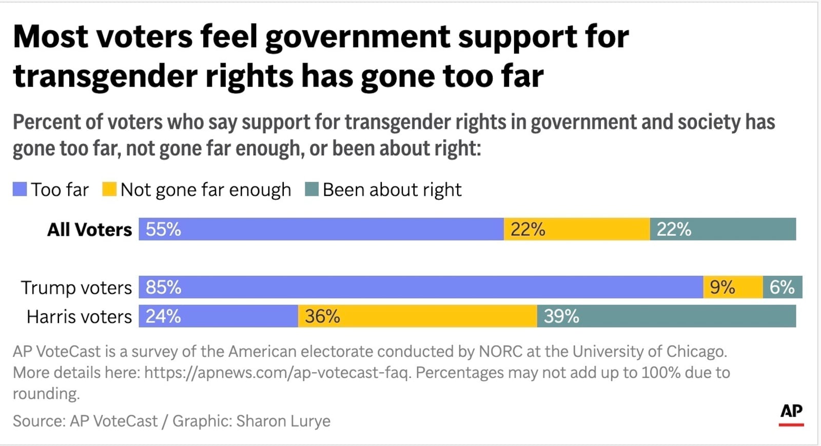 The chart above show the percent of voters who believe transgender rights have gone too far. (AP Digital Embed)