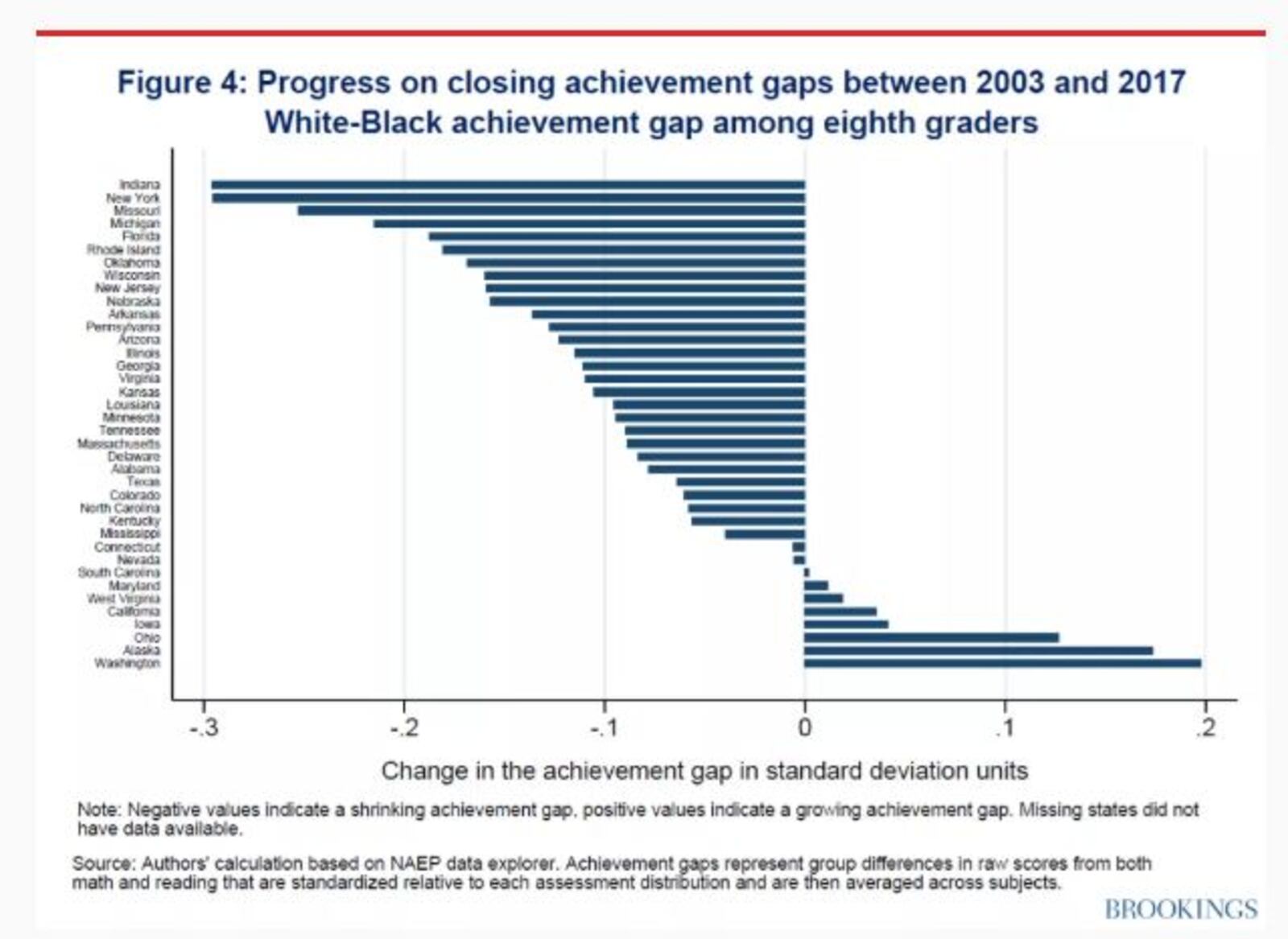 Gap widening for black students in Ohio