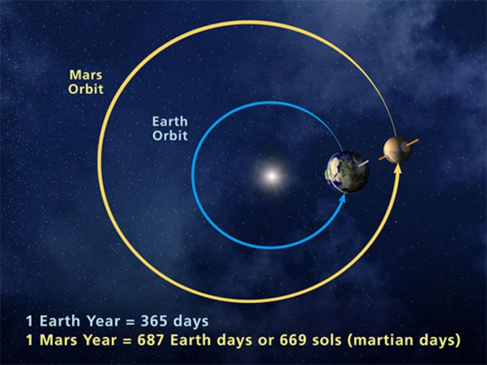 Artist’s illustration of the orbits of Earth and Mars.