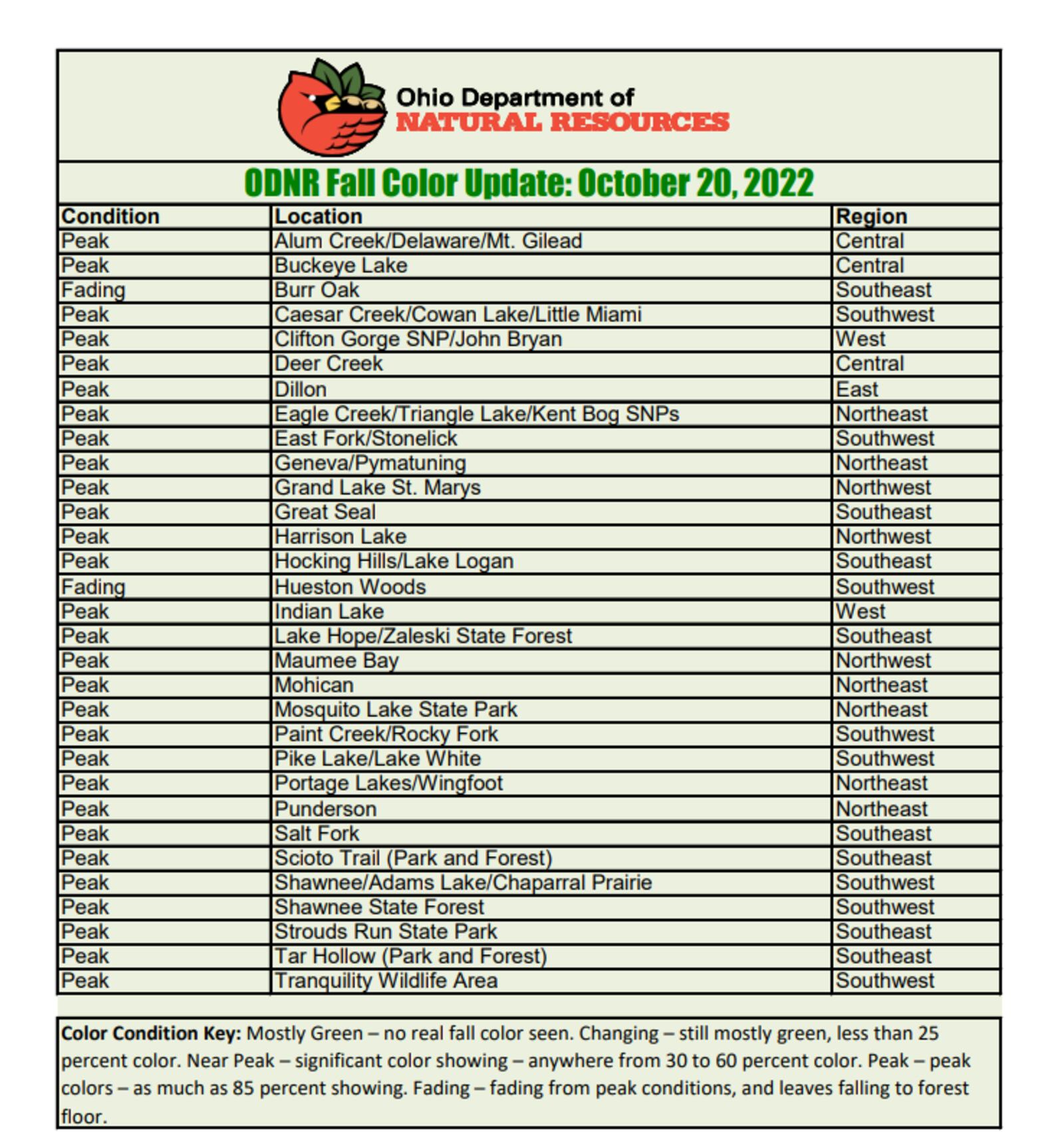 A table chart that shows different regions in Ohio for autumn color progression.
