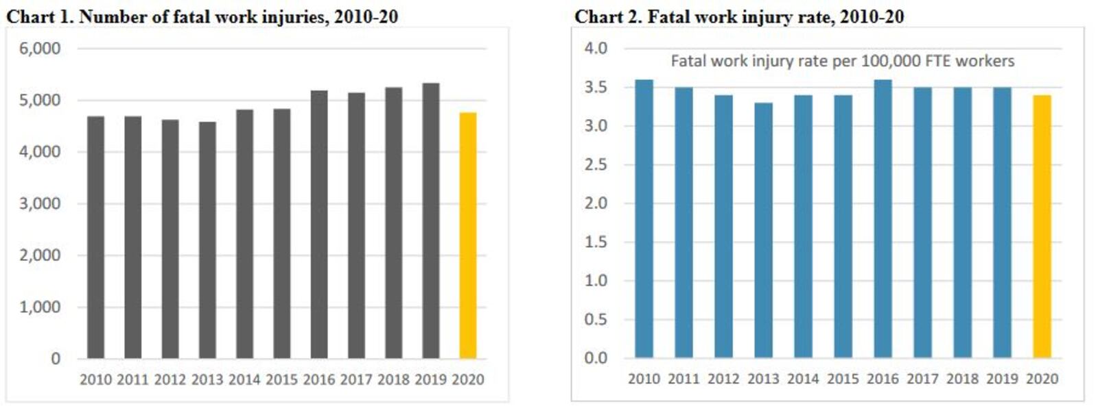 The number of fatal workplace injuries declined in Ohio and across the nation last year. CONTRIBUTED