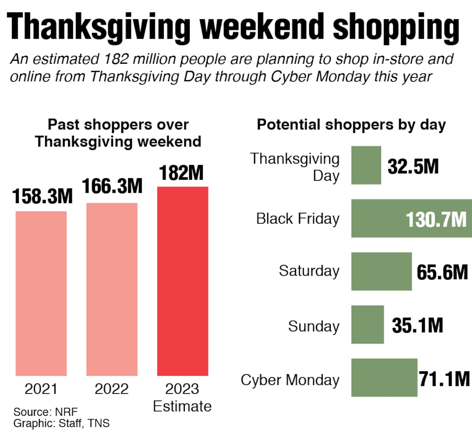 The percent of people who plan on shopping this Thanksgiving weekend