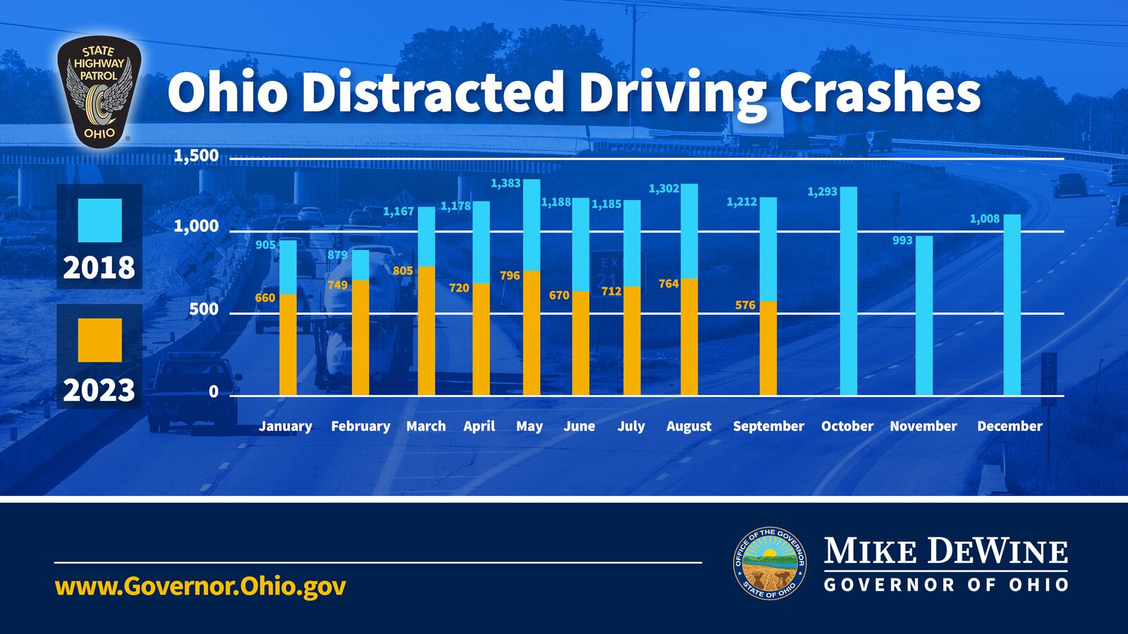 Ohio State Highway Patrol data shows distracted driving crashes have decreased since the state passed a law cracking on phone and electronic use while driving. Photo courtesy Gov. Mike DeWine's Office.