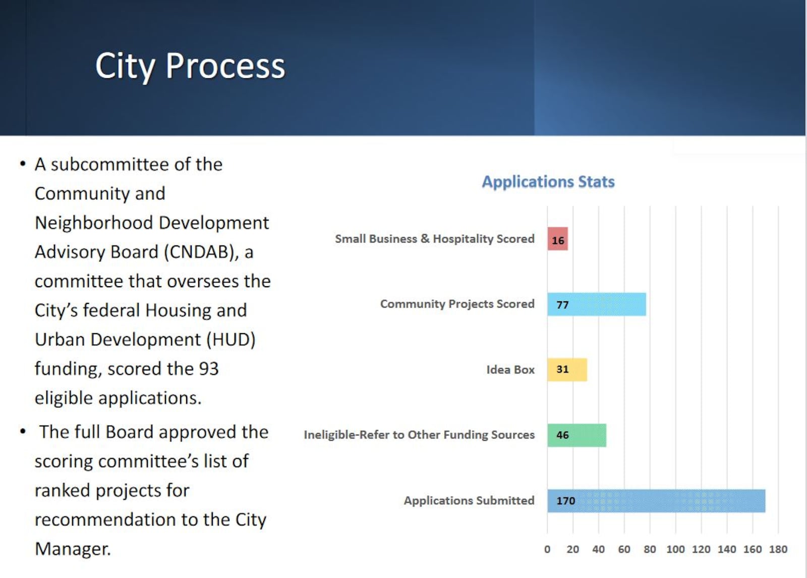 Dayton received 170 applications seeking some of its $138 million in federal rescue funds. Dayton says 93 applications were determined to be eligible for funds, and recommended projects will be announced next week. CONTRIBUTED