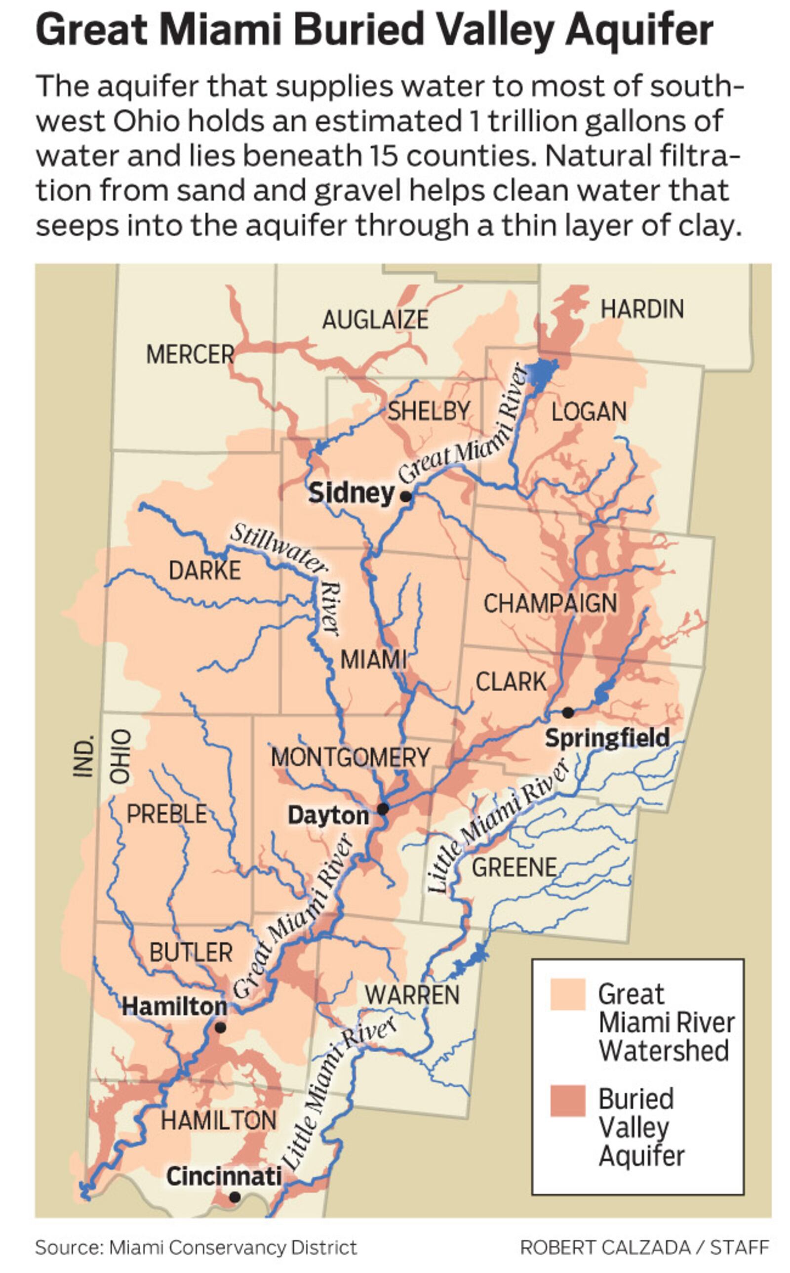 The Great Miami River Buried Aquifer, which sits under more than eight counties in southwest Ohio, holds more than a trillion gallons of valuable water. It serves as the main water sources for 2.5 million people. And it is vigorously tested by several agencies to ensure its quality.  By the time it gets to a customer s tap, it s been through multiple lines of testing and oversight and regulation from the Ohio EPA,  said Brianna Wooten, communications coordinator for Montgomery County Environmental Services.  It s very well-regulated.  ROBERT CALZADA / STAFF