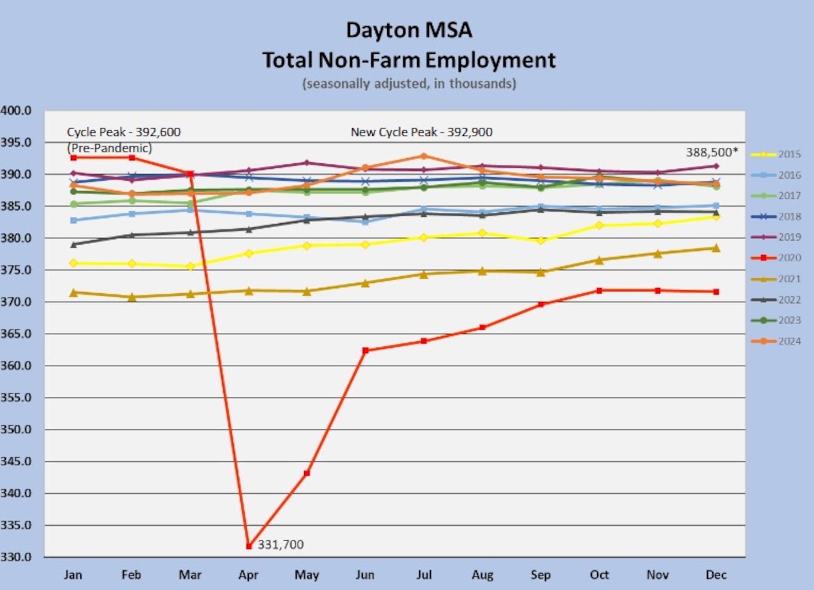 Employment in the Dayton metro area hit a 17-year high in July, but the region lost jobs for five straight months after that. The Dayton region saw zero job gains in 2024. CONTRIBUTED