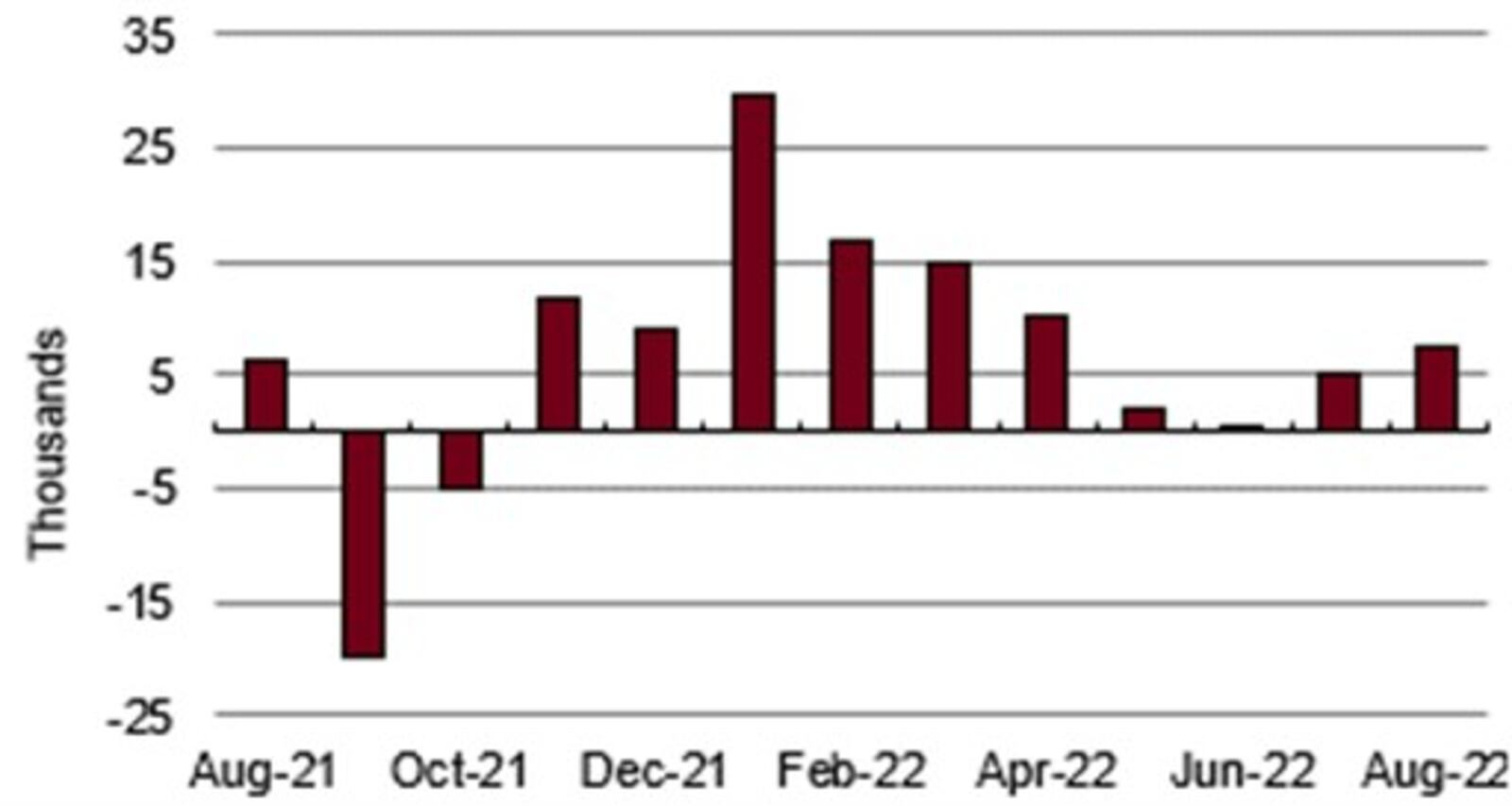 Ohio employment changes from August 2021 to August 2022. CONTRIBUTED