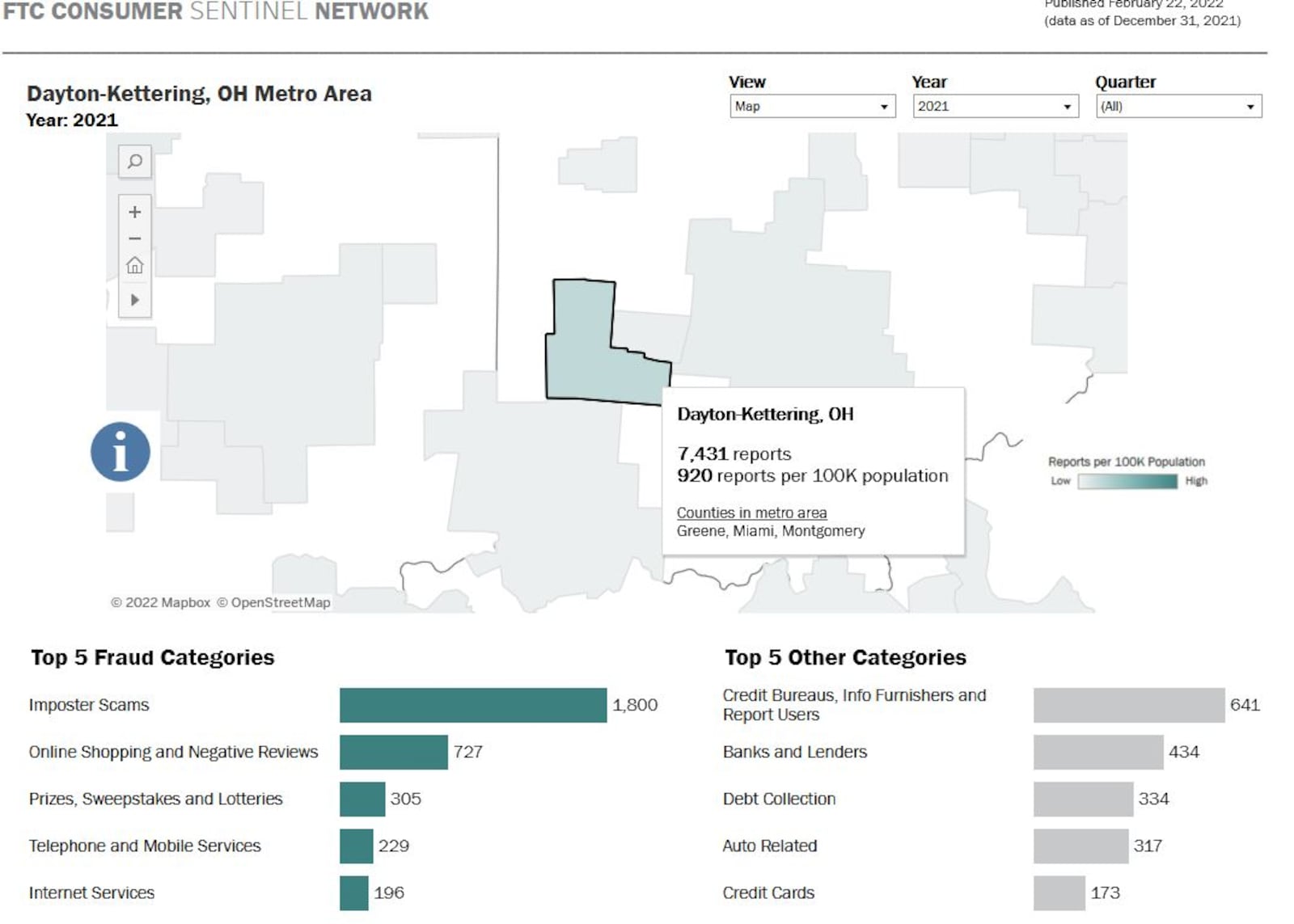 The Dayton metro area and Ohio saw significant increases in fraud reports to the Federal Trade Commission. The metro area includes Montgomery, Miami and Greene counties. CONTRIBUTED