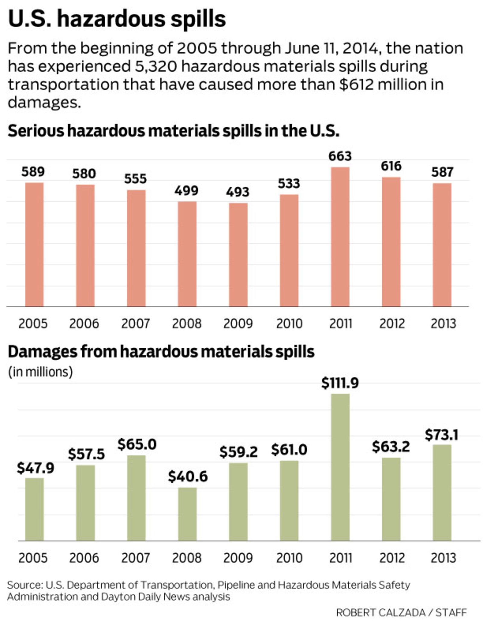 U.S. Hazardous Spills - 2005-2013