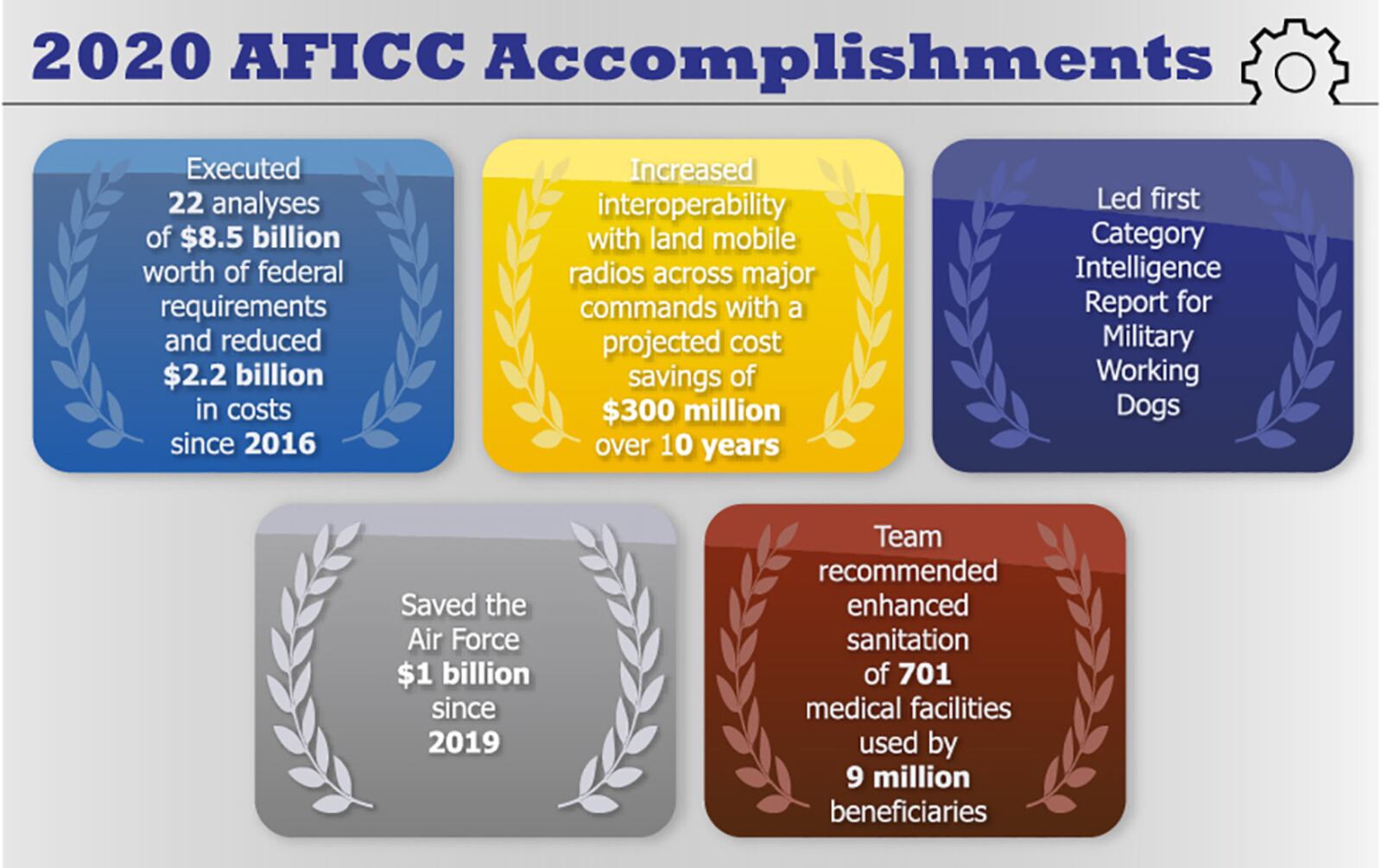 A graphic summarizes the Air Force Installation Contracting Center’s category management accomplishments in 2020. U.S. AIR FORCE GRAPHIC/JIM MARTINEZ