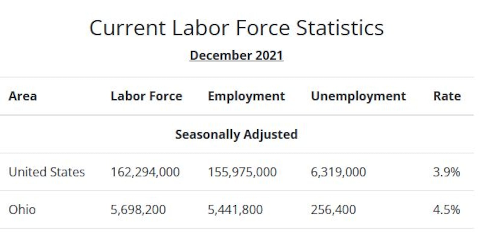 Ohio's unemployment rate was 4.5% in December. CONTRIBUTED