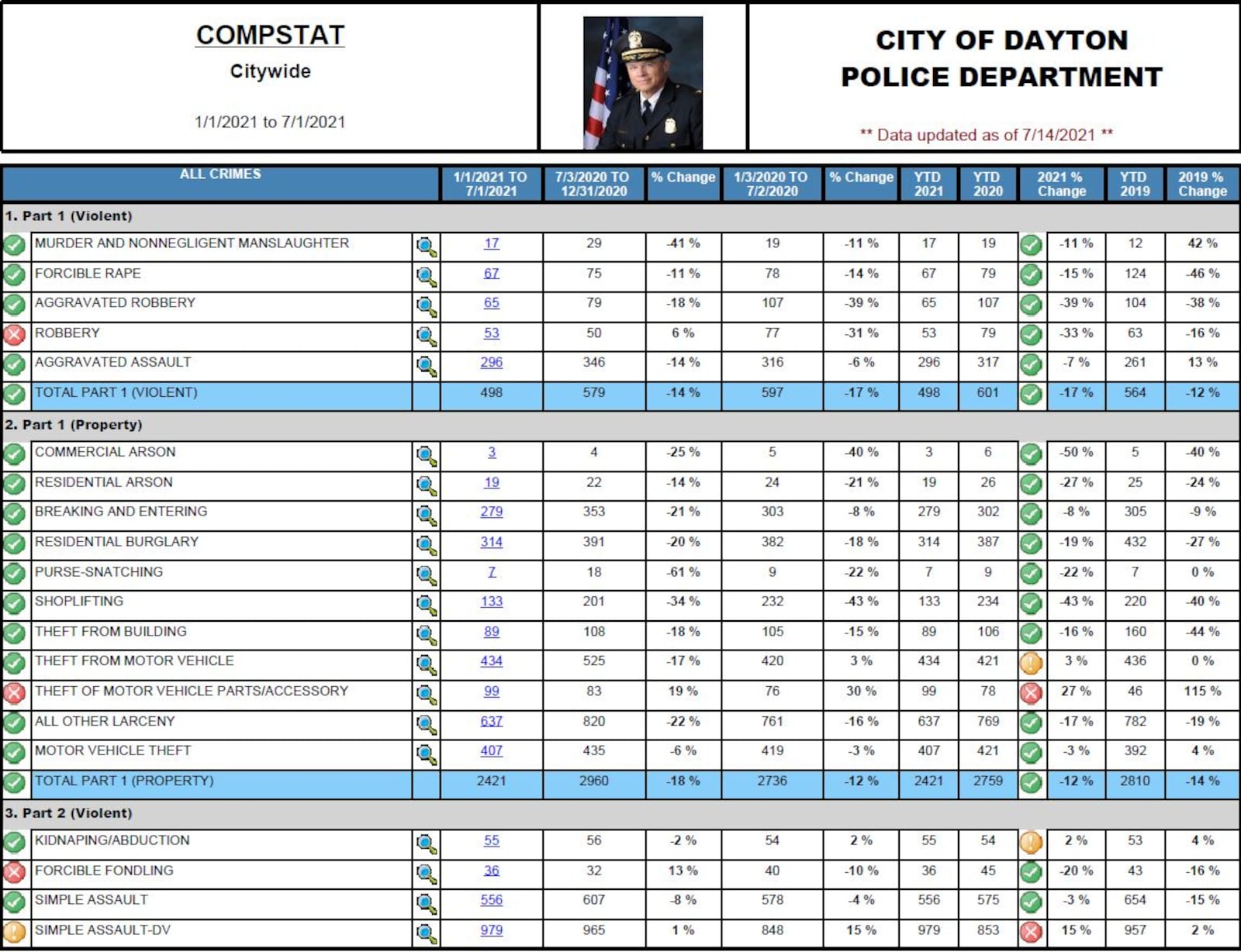 Dayton crime statistics for the first half of 2021. CONTRIBUTED