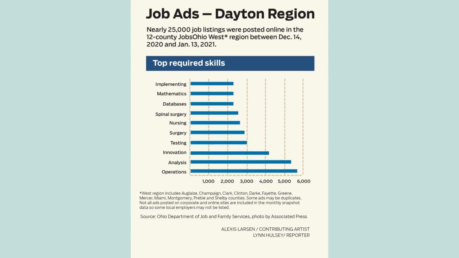 These are the top required skills for job ads in the Dayton region posted on OhioMeansJobs.com.