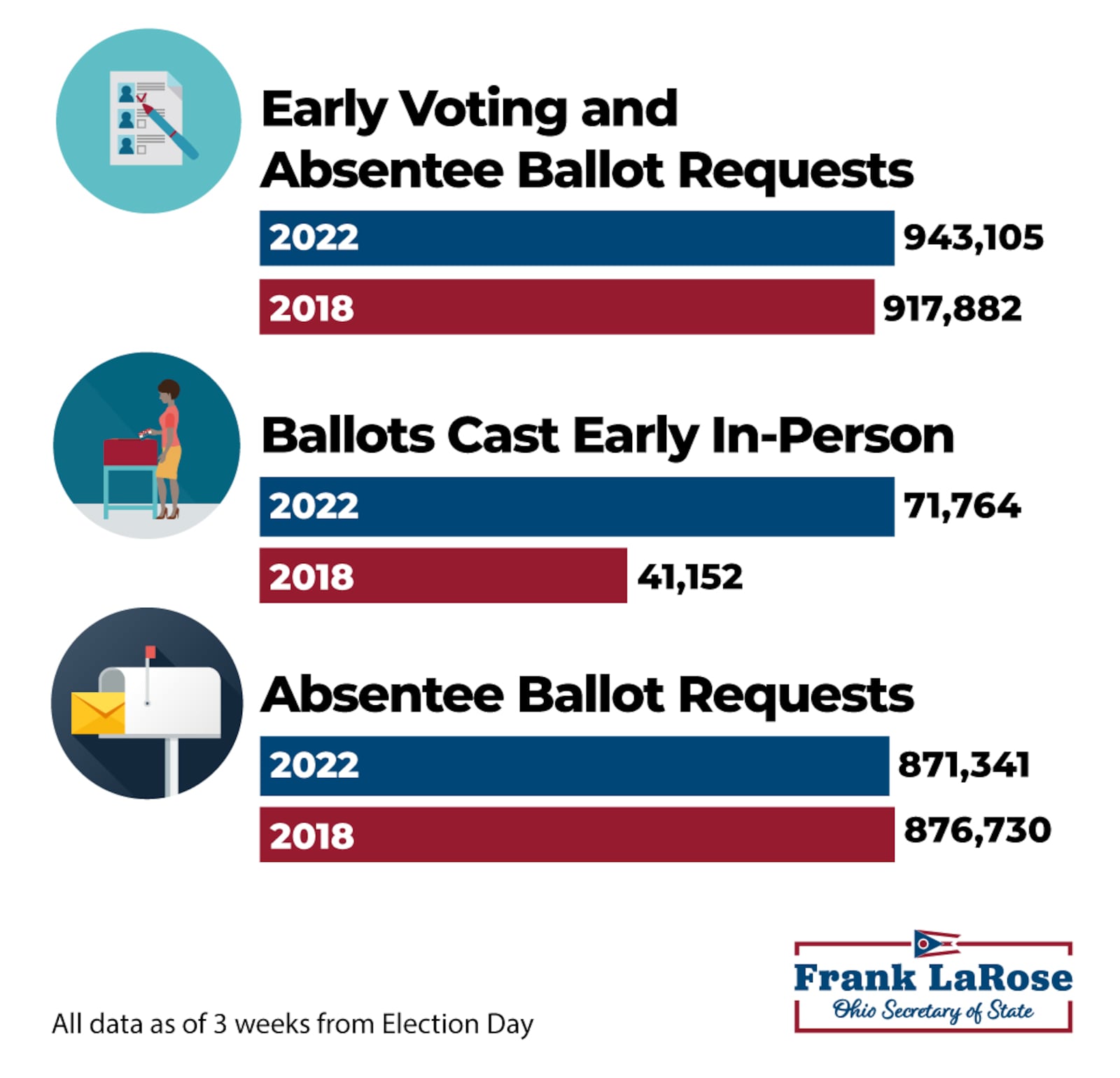 Early voting numbers reported by the Ohio Secretary of State's Office as of Oct. 18.