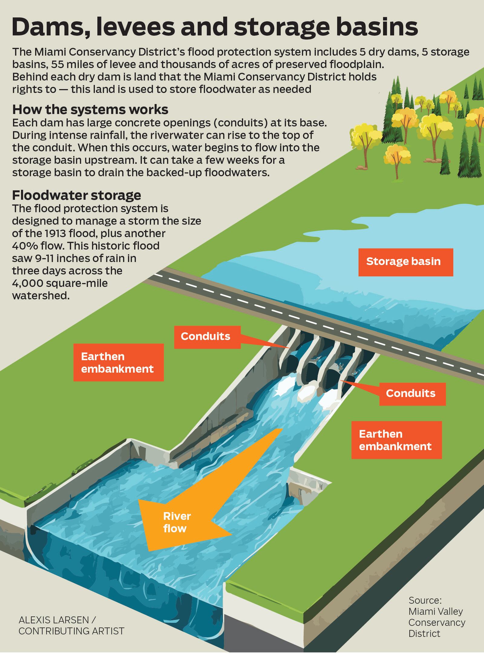 Dams, levees and storage basins make up the region's flood protection system.