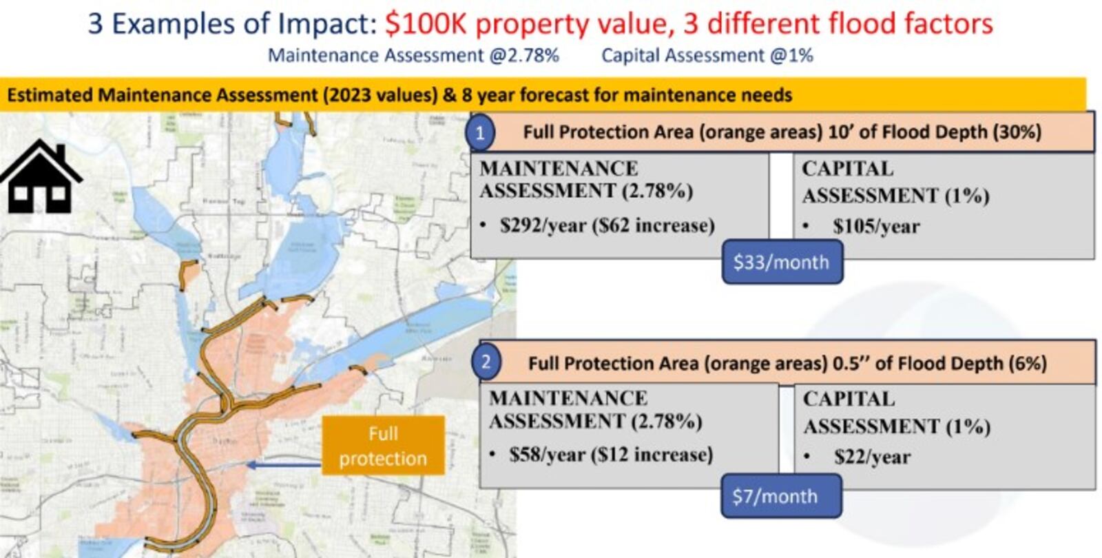 Miami Conservancy District says a $100,000 property that is protected by the regional flood protection system could pay about $292 per year or $58 per year in maintenance assessments, depending on the level of protection. MCD also could get a new capital assessment. CONTRIBUTED