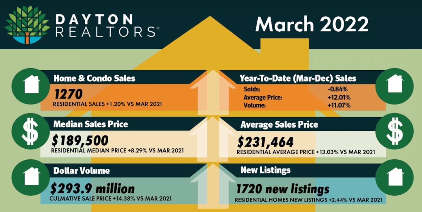 Dayton Realtors data for March 2022. CONTRIBUTED