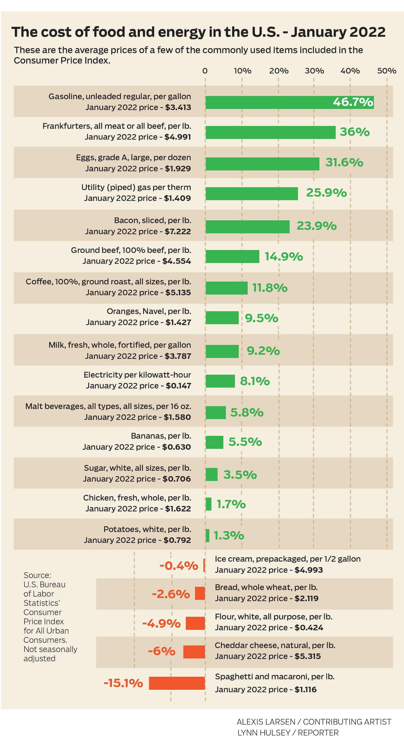 Consumer Price Index - January 2022 - Cost of some commonly used items