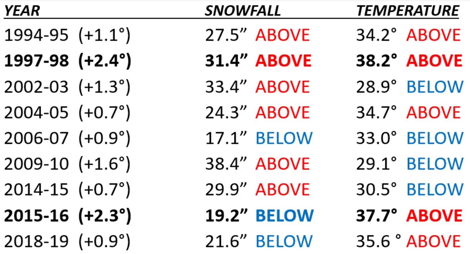 A breakdown of snowfall and temperatures in El Niño winters over the last 30 years. BRANDON SPINNER/WCPO