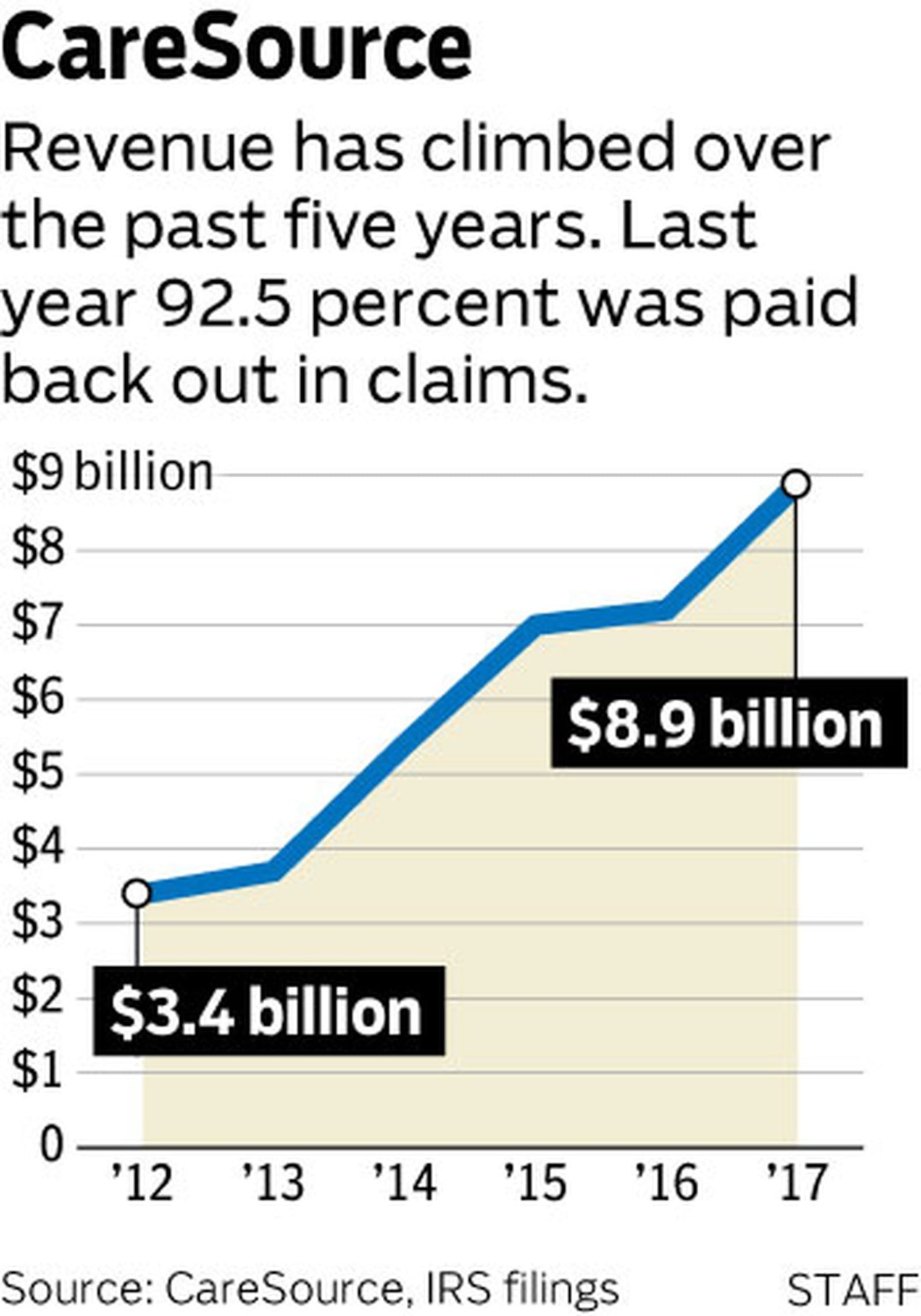 CareSource revenue