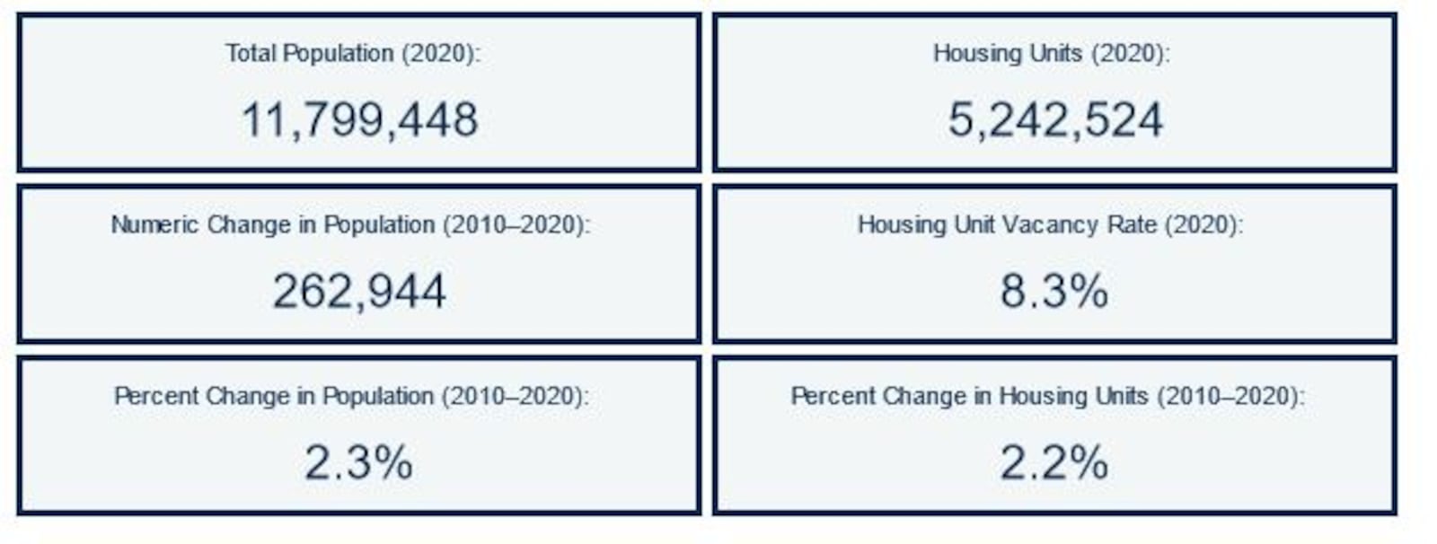 Ohio's population increased 2.3% between 2010 and 2020. CONTRIBUTED