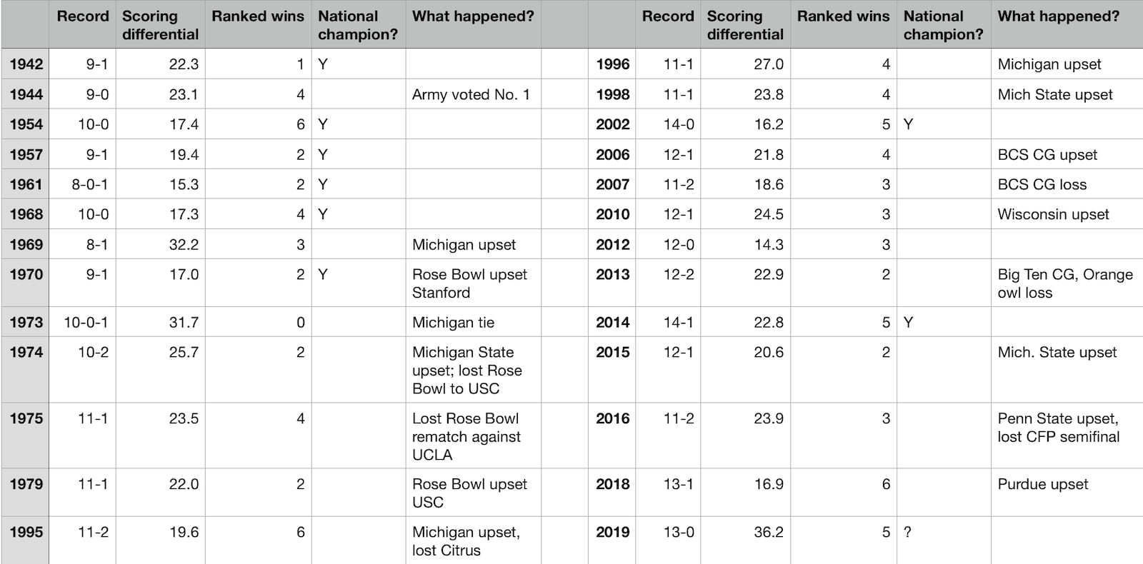 Ohio State teams to win the national championship or fall just short