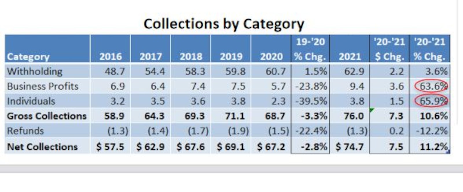 Tax collections from business profits are up 65%. CONTRIBUTED