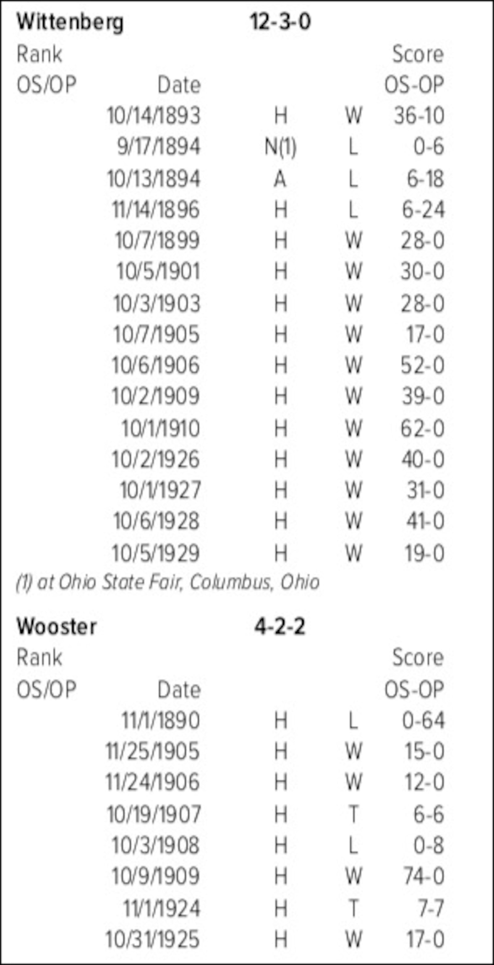 Some historical series perspective for the Buckeyes