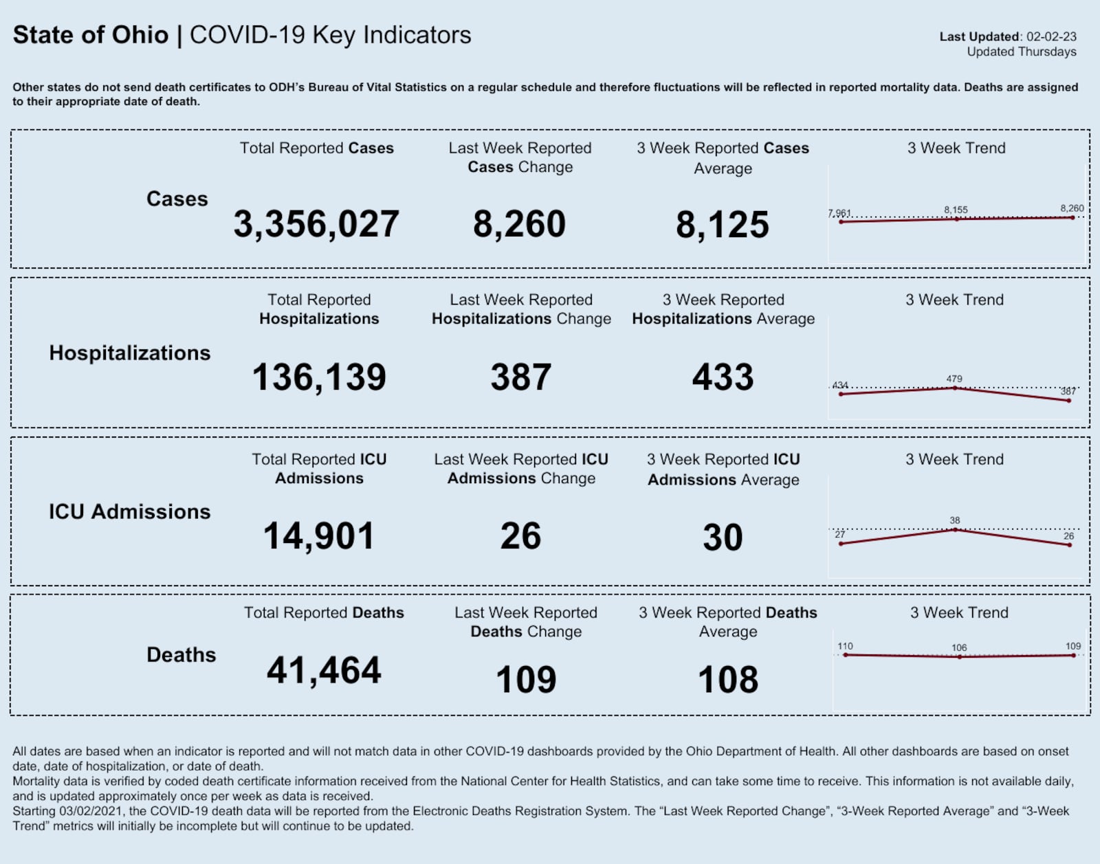 Ohio COVID-19 data reported on Feb. 2, 2023. Chart courtesy the Ohio Department of Health.