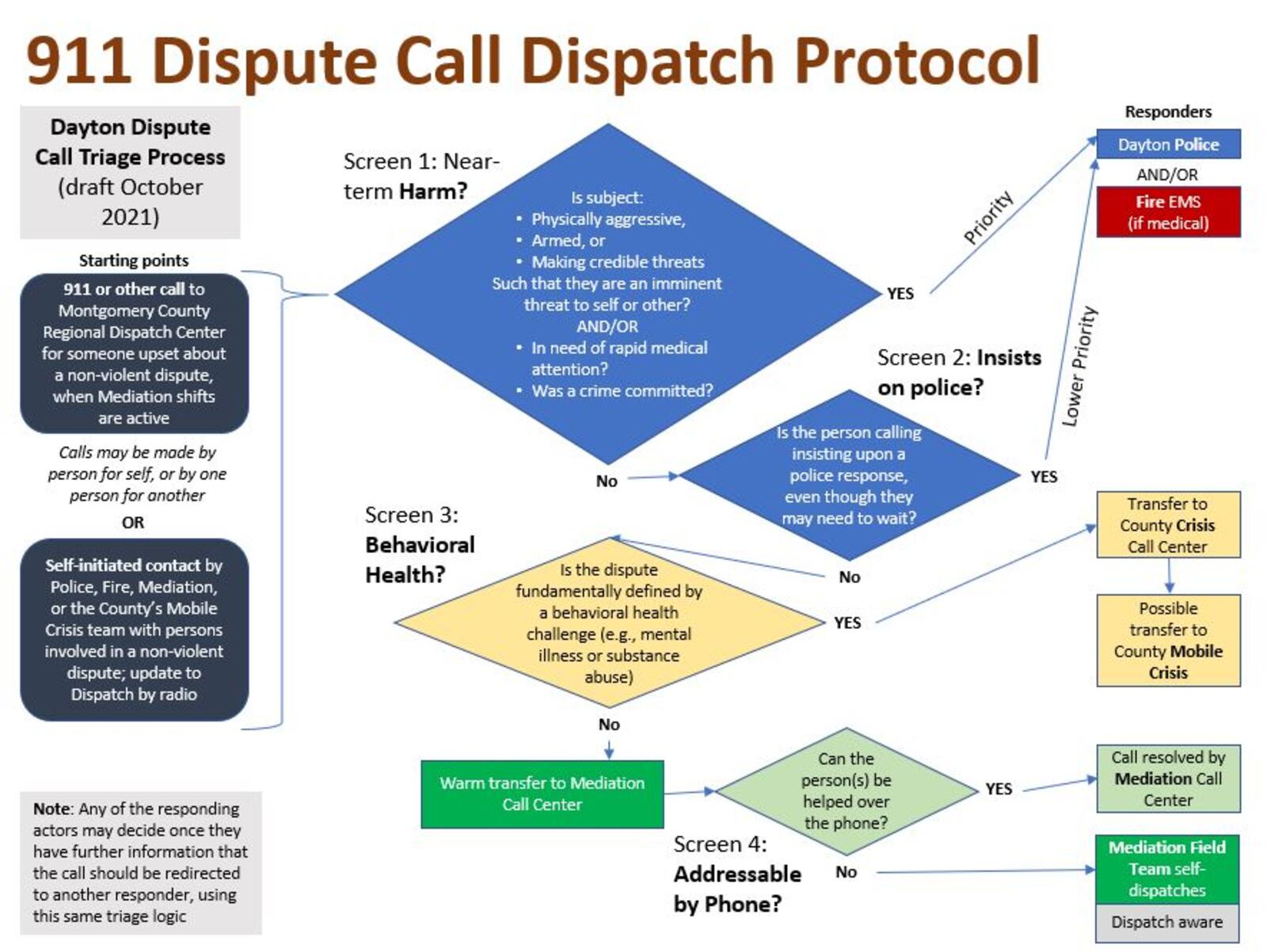 How 911 calls will be handled under new mediation pilot program. CONTRIBUTED