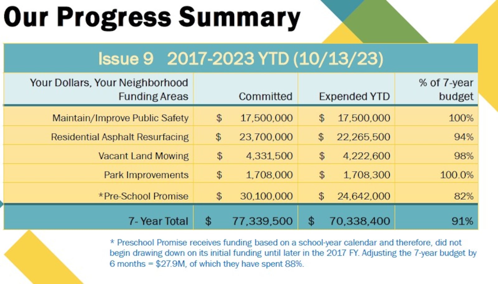 The city of Dayton recently shared financial data about how it has used the tax revenue from Issue 9, which was a temporary, 0.25% income tax hike that voters approved in 2016. The tax measure expires next year, and the city plans to seek a renewal. CONTRIBUTED