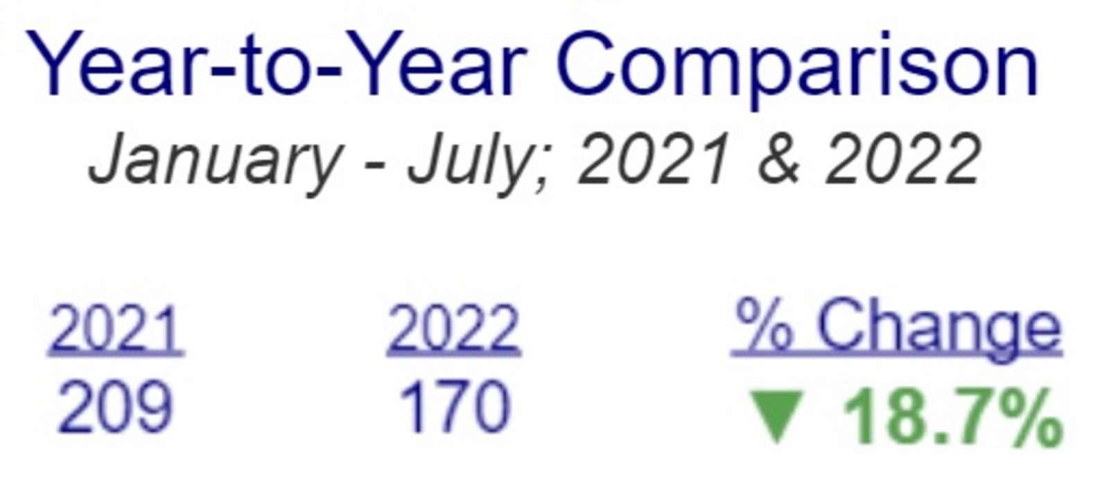 The year-to-year comparison between January and July of 2021 and 2022 from the Montgomery County Overdose Death Dashboard. CONTRIBUTED