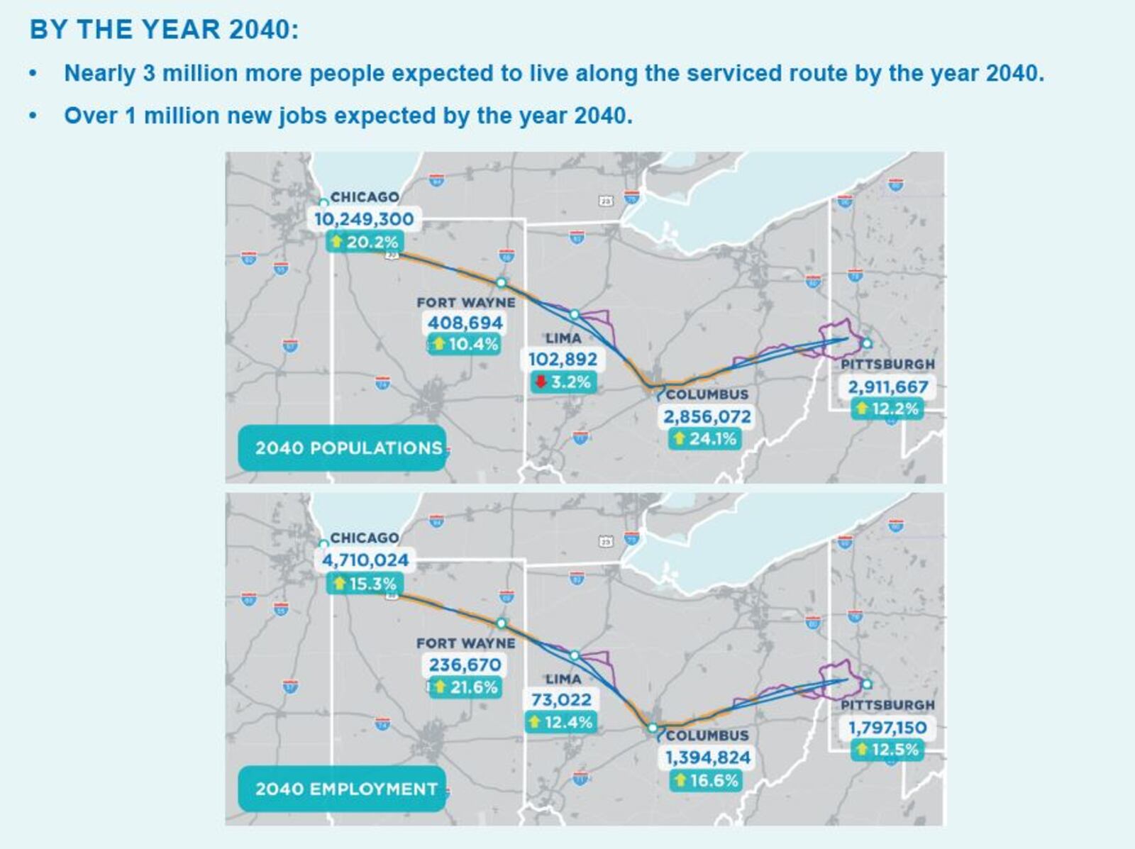 The Mid-Ohio Regional Planning Commission estimates that there could be 1 million new jobs and 3 million new residents added along a proposed Chicago-Columbus-Pittsburgh passenger train corridor by 2040. CONTRIBUTED