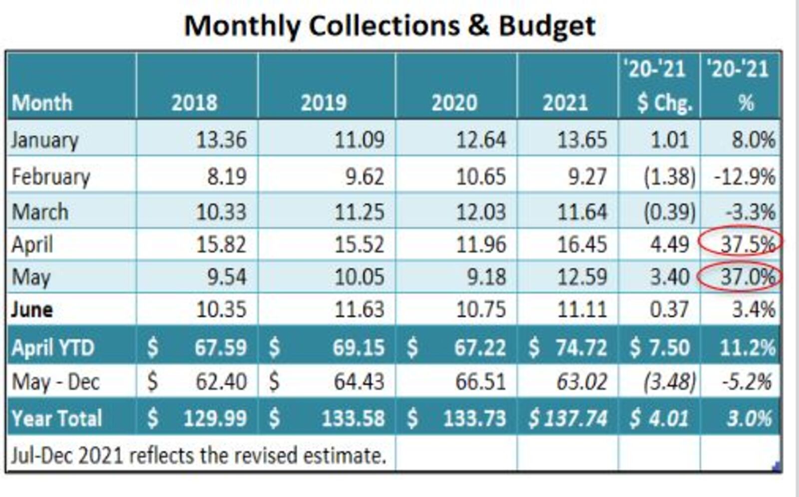 Data about the city of Dayton's monthly income tax collections. CONTRIBUTED