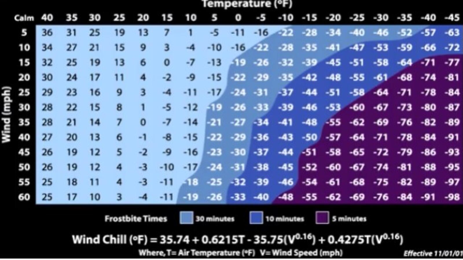 This chart shows how wind chill and temperature can impact how quickly frostbite can set in. NATIONAL WEATHER SERVICE