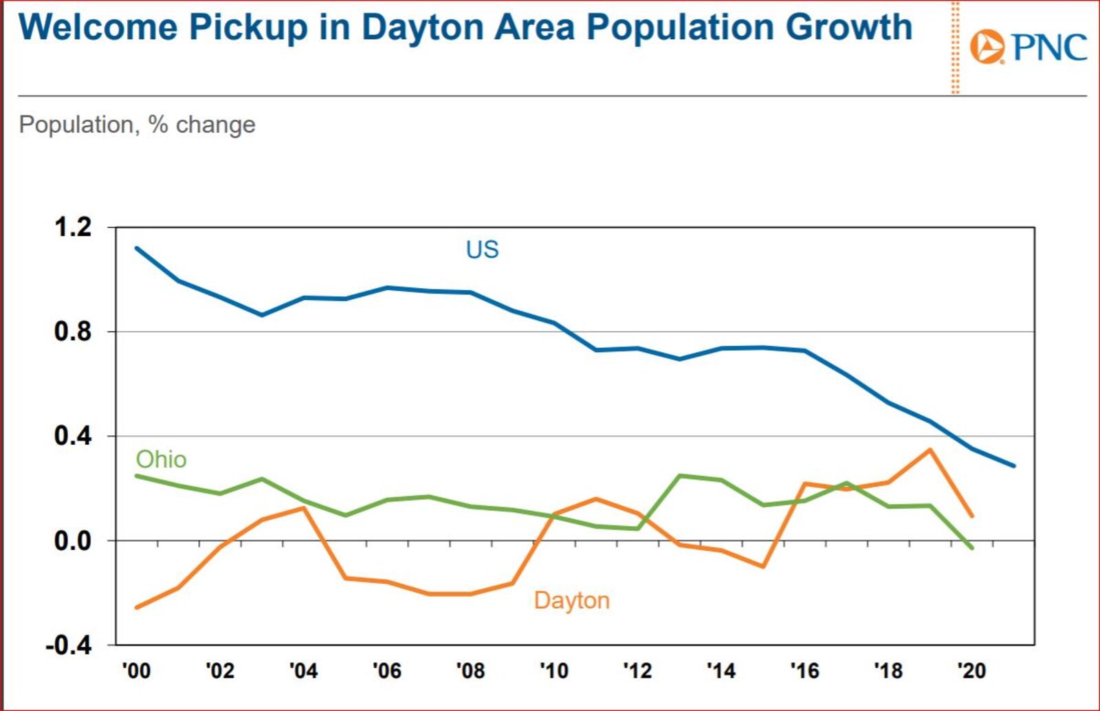 A look at state, federal and Dayton-area population trends, presented by PNC Bank Friday Nov. 19. Contributed