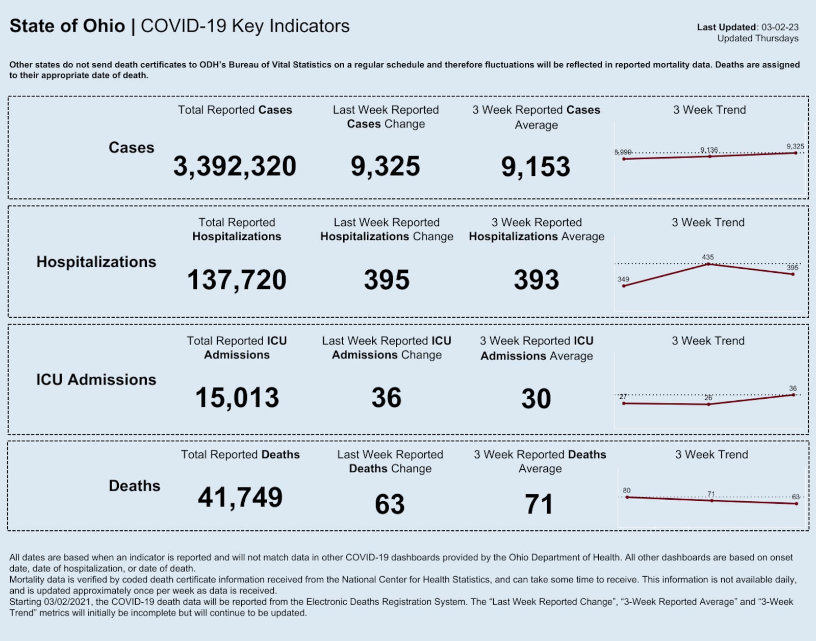 Ohio COVID-19 data as of March 2, 2023. Chart courtesy the Ohio Department of Health.