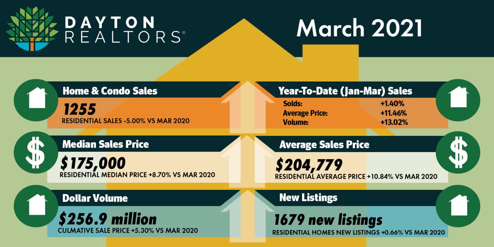 Dayton Realtors infographic