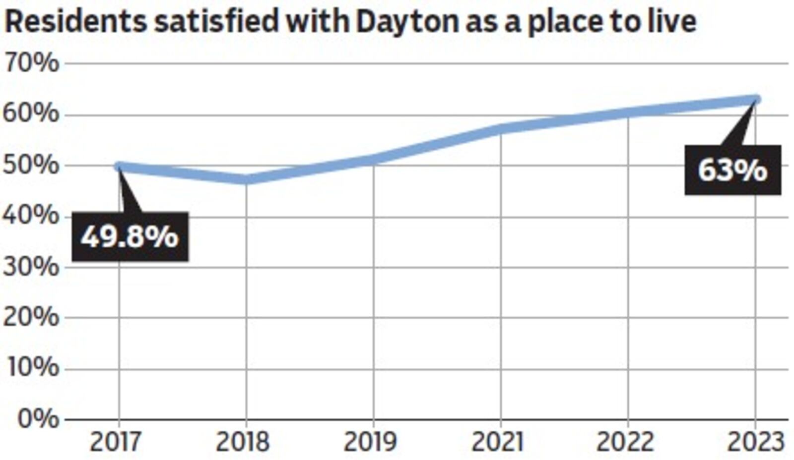 The 2023 citywide survey found that about 63% of Dayton residents said they are satisfied with the city as a place to live. STAFF