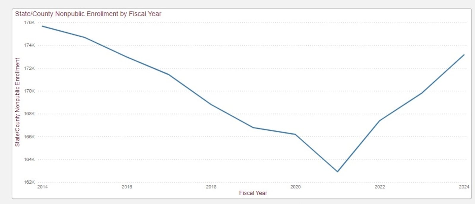 Private school enrollment in Ohio, 2014-2024. Graph is from the Ohio Department of Education and Workforce.