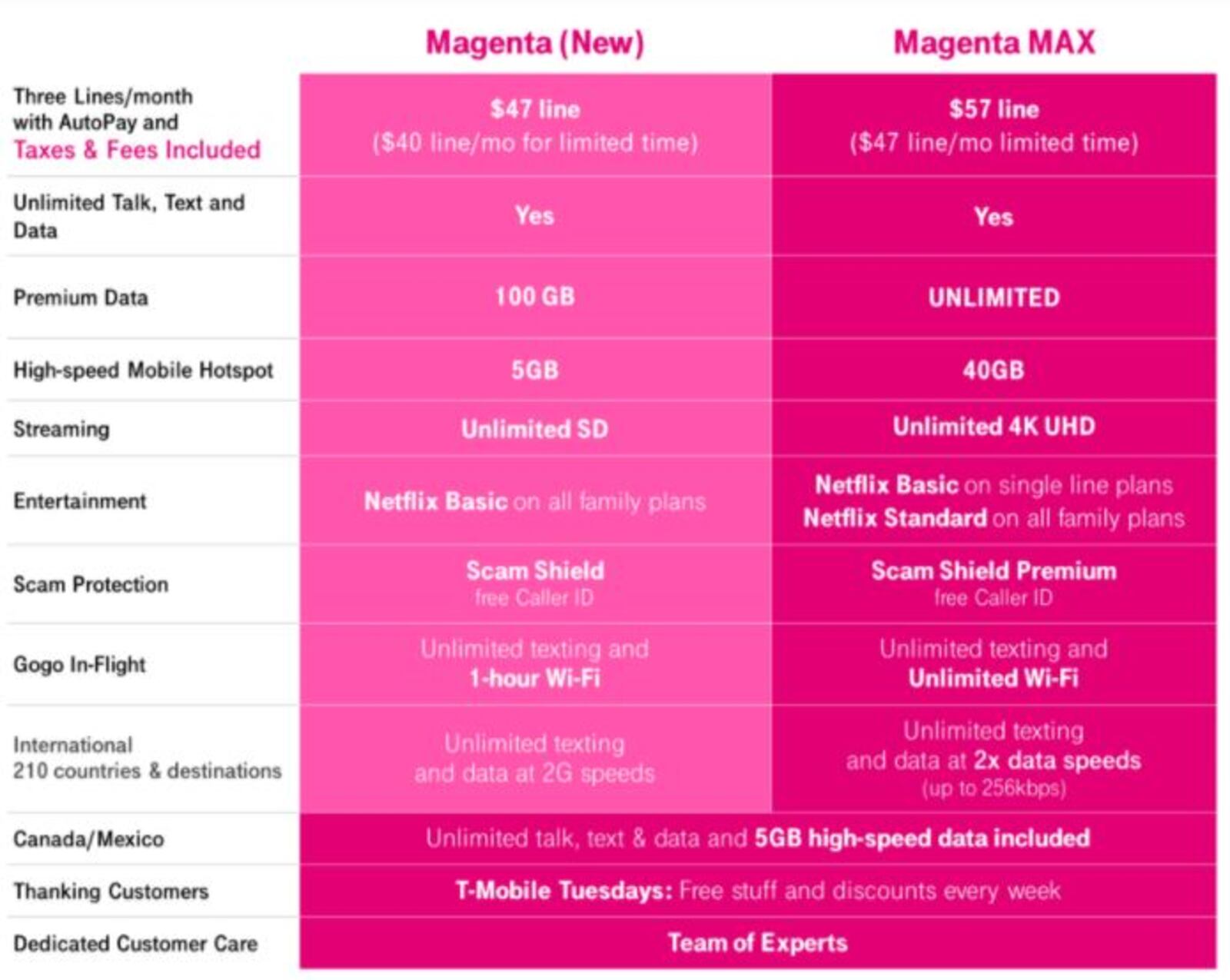 T-Mobile Magenta and Magenta MAX plans