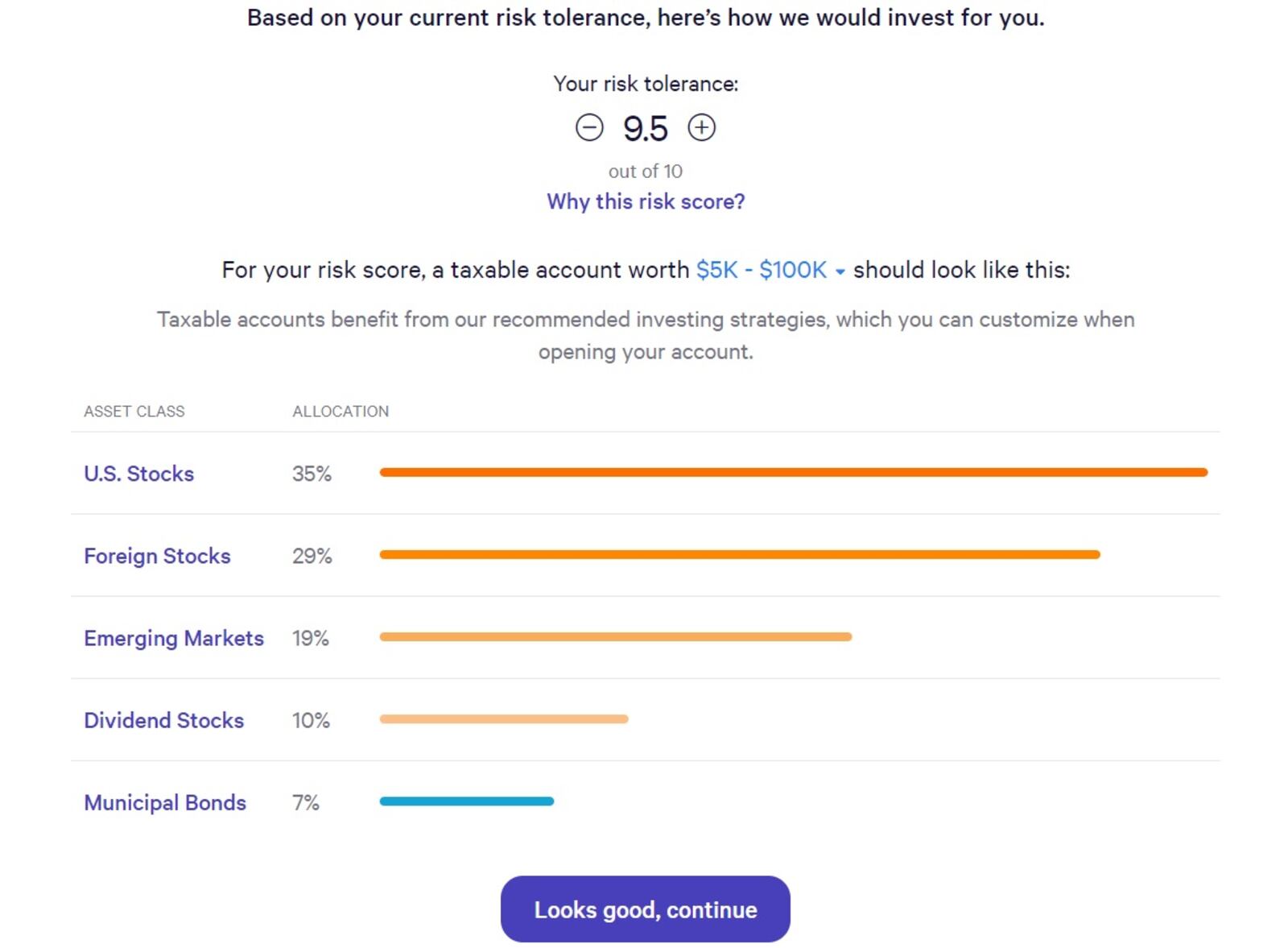 I reviewed Wealthfront's robo-advisor and got a 9.5 out of 10 on the investment company's risk tolerance scale.