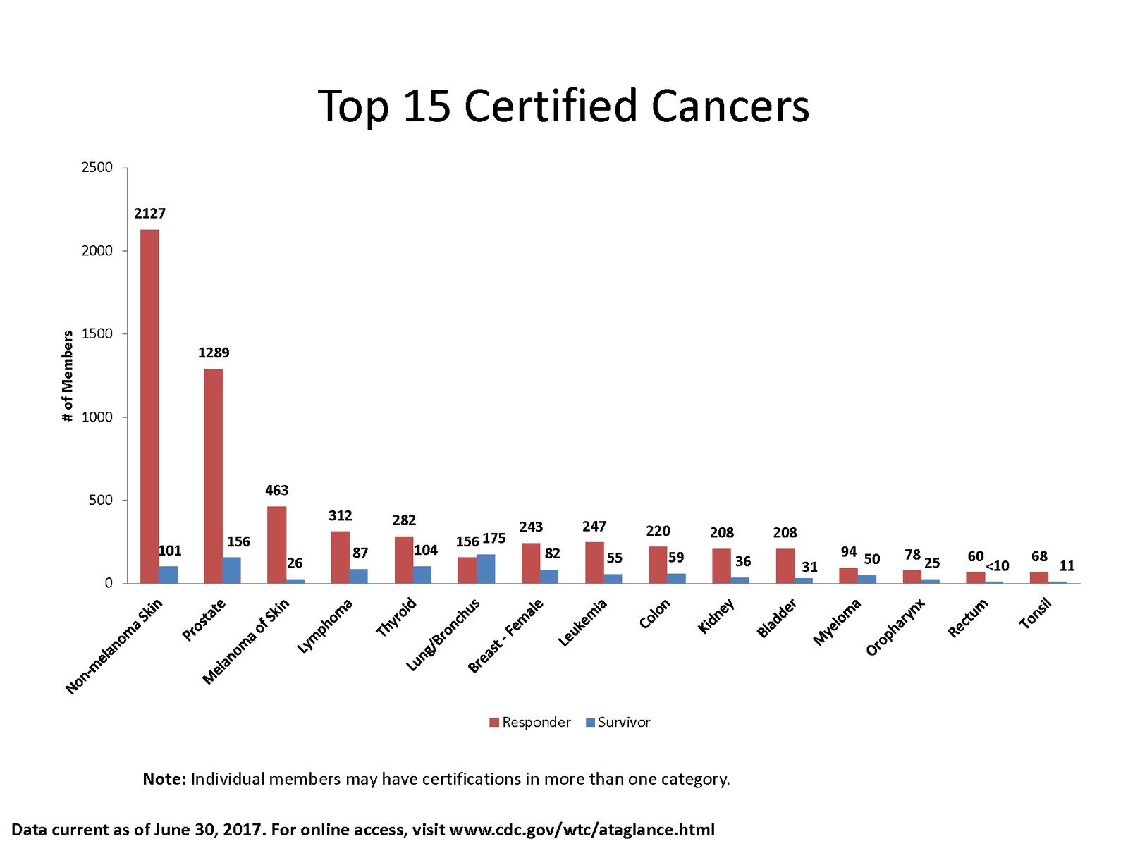 WTC cancers