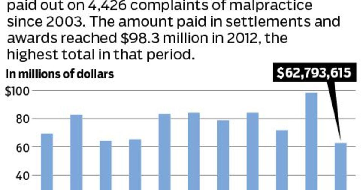 VA’s malpractice tab 845M in 10 years