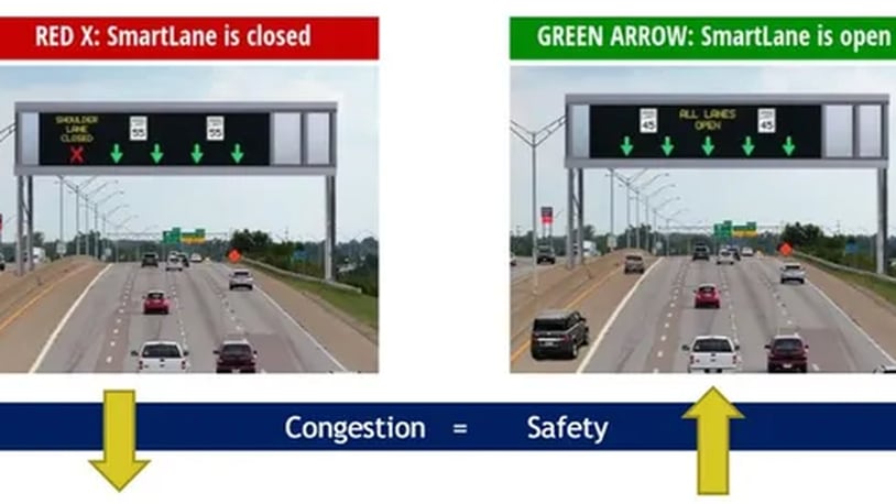 When a SmartLane on the freeway is activated, a green arrow will indicate the lane (shoulder) is open to traffic and the speed limit is reduced on all lanes of the highway. OHIO DEPT. OF TRANSPORTATION