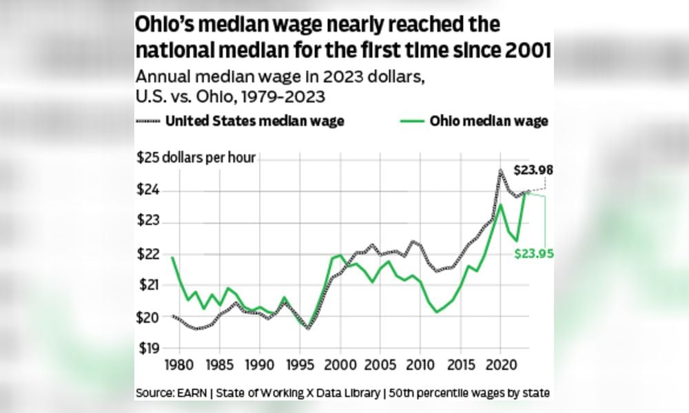 The median wage for Ohio workers nearly reached the U.S. median in 2023 for the first time since 2001, according to the annual State of Working Ohio report released by Policy Matters Ohio.